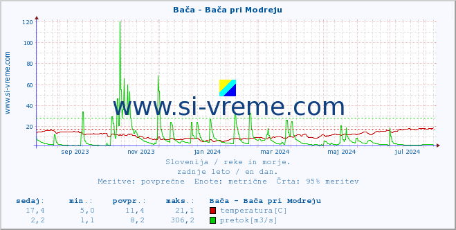 POVPREČJE :: Bača - Bača pri Modreju :: temperatura | pretok | višina :: zadnje leto / en dan.