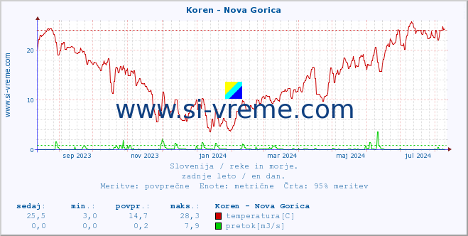 POVPREČJE :: Koren - Nova Gorica :: temperatura | pretok | višina :: zadnje leto / en dan.