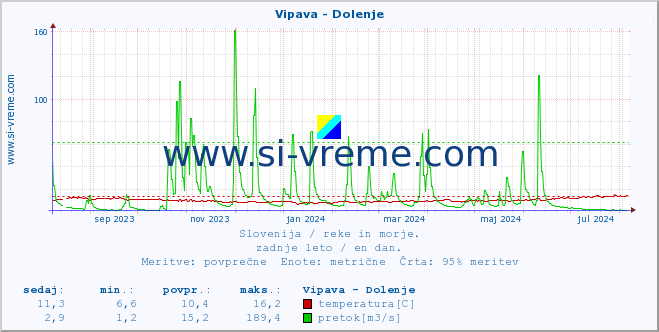 POVPREČJE :: Vipava - Dolenje :: temperatura | pretok | višina :: zadnje leto / en dan.