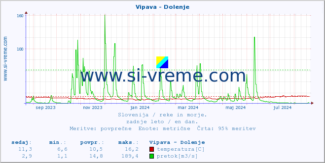 POVPREČJE :: Vipava - Dolenje :: temperatura | pretok | višina :: zadnje leto / en dan.