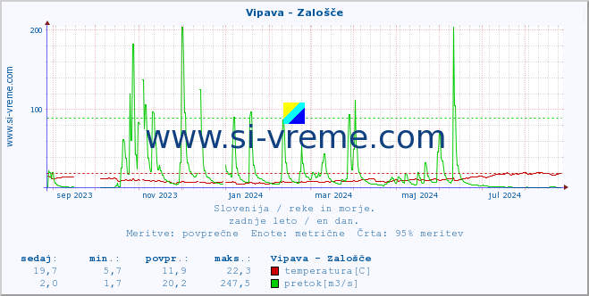 POVPREČJE :: Vipava - Zalošče :: temperatura | pretok | višina :: zadnje leto / en dan.