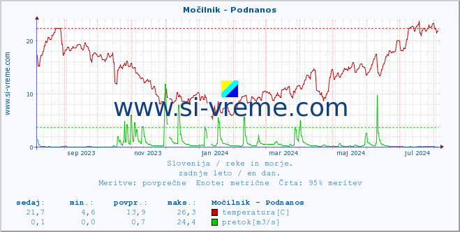 POVPREČJE :: Močilnik - Podnanos :: temperatura | pretok | višina :: zadnje leto / en dan.