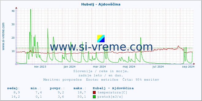 POVPREČJE :: Hubelj - Ajdovščina :: temperatura | pretok | višina :: zadnje leto / en dan.