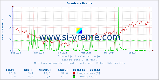 POVPREČJE :: Branica - Branik :: temperatura | pretok | višina :: zadnje leto / en dan.