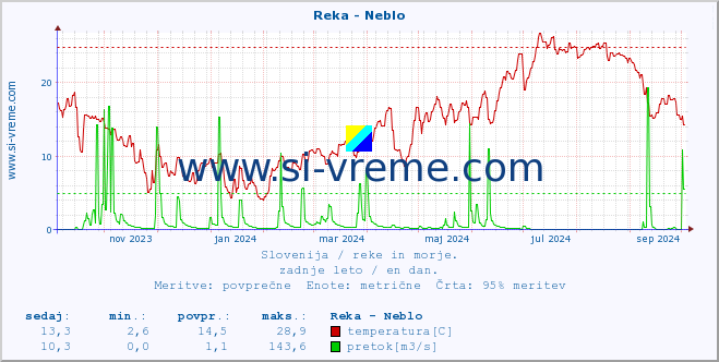 POVPREČJE :: Reka - Neblo :: temperatura | pretok | višina :: zadnje leto / en dan.