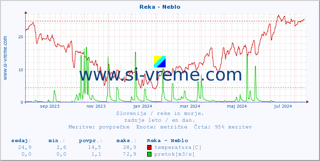 POVPREČJE :: Reka - Neblo :: temperatura | pretok | višina :: zadnje leto / en dan.