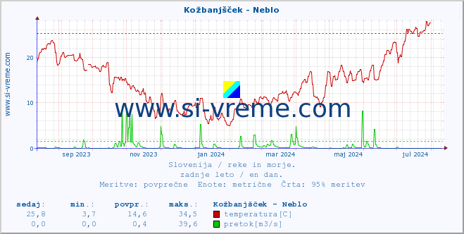 POVPREČJE :: Kožbanjšček - Neblo :: temperatura | pretok | višina :: zadnje leto / en dan.