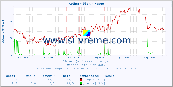 POVPREČJE :: Kožbanjšček - Neblo :: temperatura | pretok | višina :: zadnje leto / en dan.