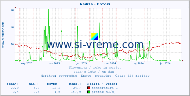 POVPREČJE :: Nadiža - Potoki :: temperatura | pretok | višina :: zadnje leto / en dan.