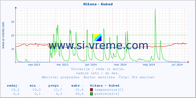 POVPREČJE :: Rižana - Kubed :: temperatura | pretok | višina :: zadnje leto / en dan.