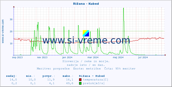 POVPREČJE :: Rižana - Kubed :: temperatura | pretok | višina :: zadnje leto / en dan.