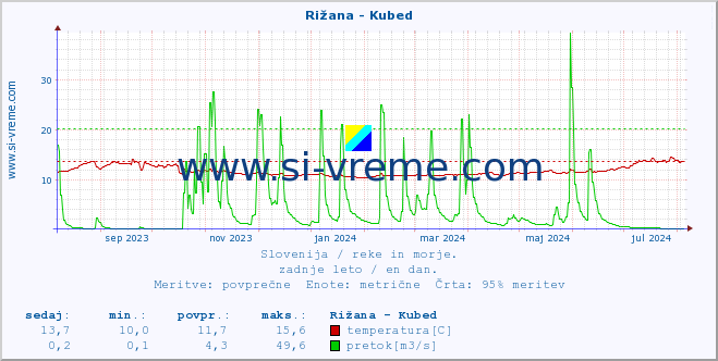 POVPREČJE :: Rižana - Kubed :: temperatura | pretok | višina :: zadnje leto / en dan.