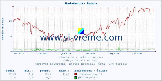 POVPREČJE :: Badaševica - Šalara :: temperatura | pretok | višina :: zadnje leto / en dan.