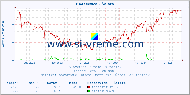 POVPREČJE :: Badaševica - Šalara :: temperatura | pretok | višina :: zadnje leto / en dan.