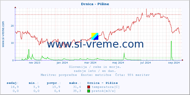 POVPREČJE :: Drnica - Pišine :: temperatura | pretok | višina :: zadnje leto / en dan.