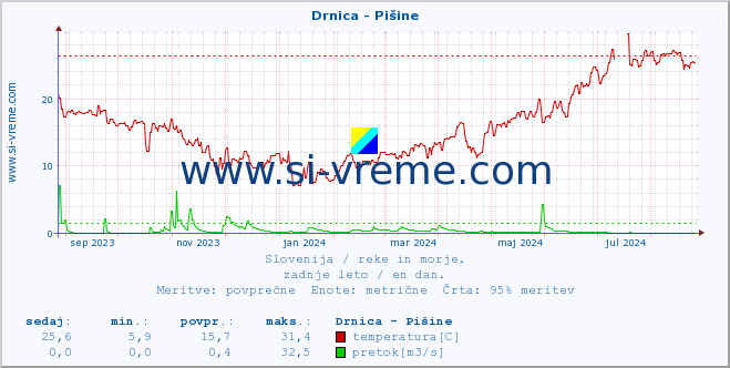 POVPREČJE :: Drnica - Pišine :: temperatura | pretok | višina :: zadnje leto / en dan.