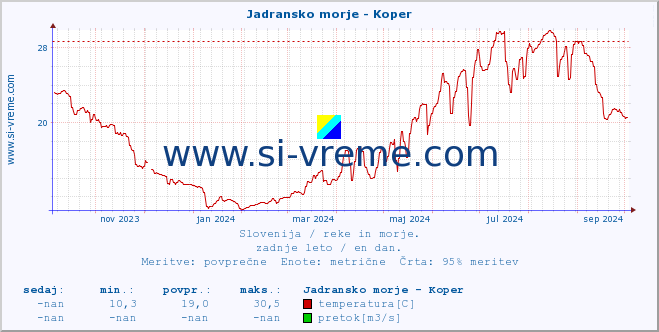 POVPREČJE :: Jadransko morje - Koper :: temperatura | pretok | višina :: zadnje leto / en dan.