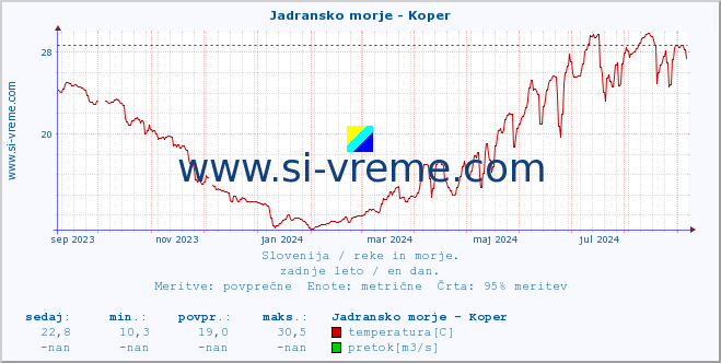 POVPREČJE :: Jadransko morje - Koper :: temperatura | pretok | višina :: zadnje leto / en dan.