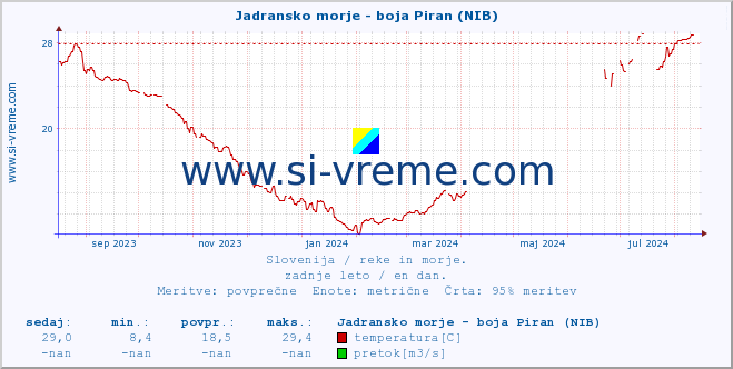 POVPREČJE :: Jadransko morje - boja Piran (NIB) :: temperatura | pretok | višina :: zadnje leto / en dan.