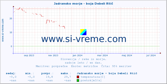 POVPREČJE :: Jadransko morje - boja Debeli Rtič :: temperatura | pretok | višina :: zadnje leto / en dan.