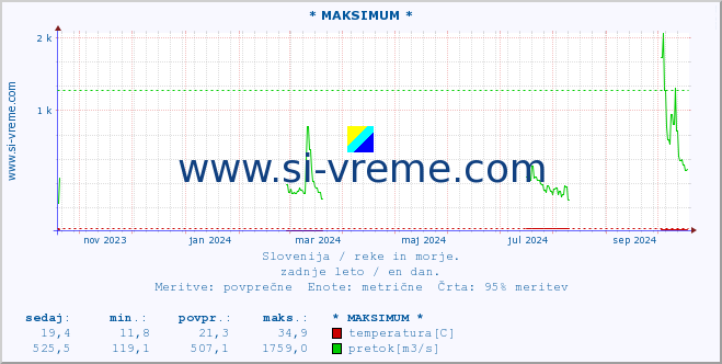 POVPREČJE :: * MAKSIMUM * :: temperatura | pretok | višina :: zadnje leto / en dan.