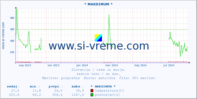 POVPREČJE :: * MAKSIMUM * :: temperatura | pretok | višina :: zadnje leto / en dan.