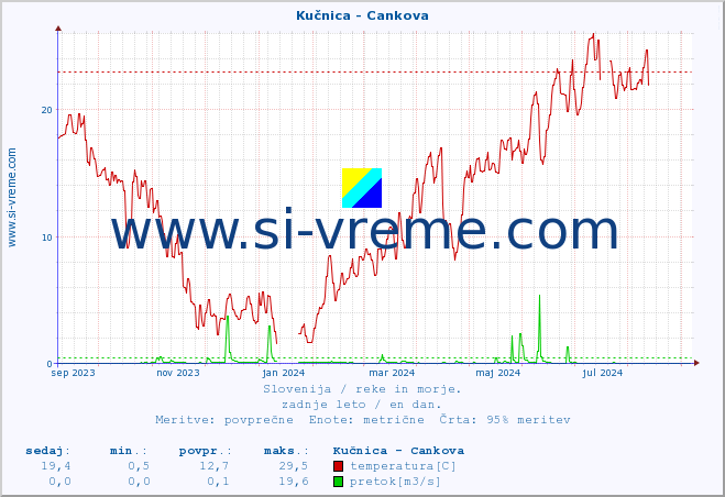 POVPREČJE :: Kučnica - Cankova :: temperatura | pretok | višina :: zadnje leto / en dan.