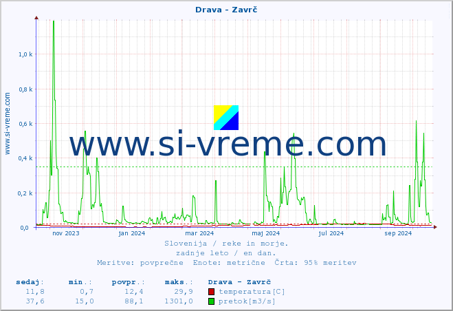 POVPREČJE :: Drava - Zavrč :: temperatura | pretok | višina :: zadnje leto / en dan.