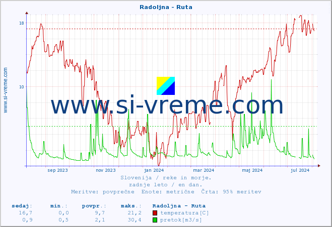 POVPREČJE :: Radoljna - Ruta :: temperatura | pretok | višina :: zadnje leto / en dan.