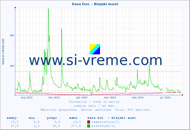 POVPREČJE :: Sava Dol. - Blejski most :: temperatura | pretok | višina :: zadnje leto / en dan.