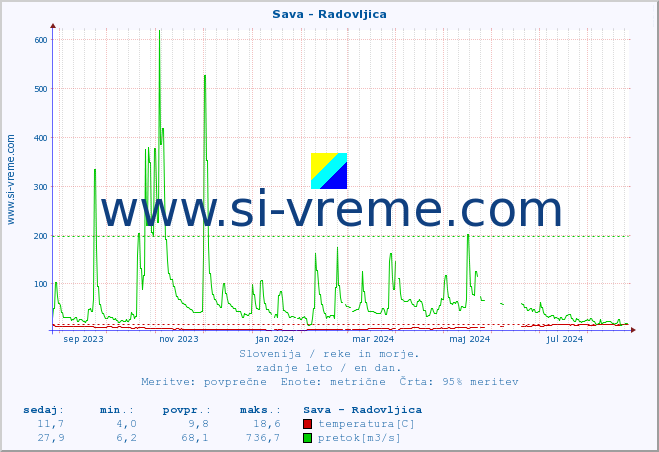 POVPREČJE :: Sava - Radovljica :: temperatura | pretok | višina :: zadnje leto / en dan.