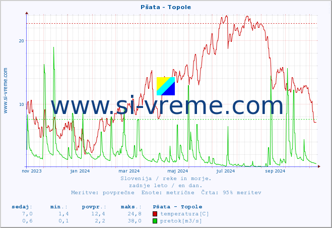 POVPREČJE :: Pšata - Topole :: temperatura | pretok | višina :: zadnje leto / en dan.