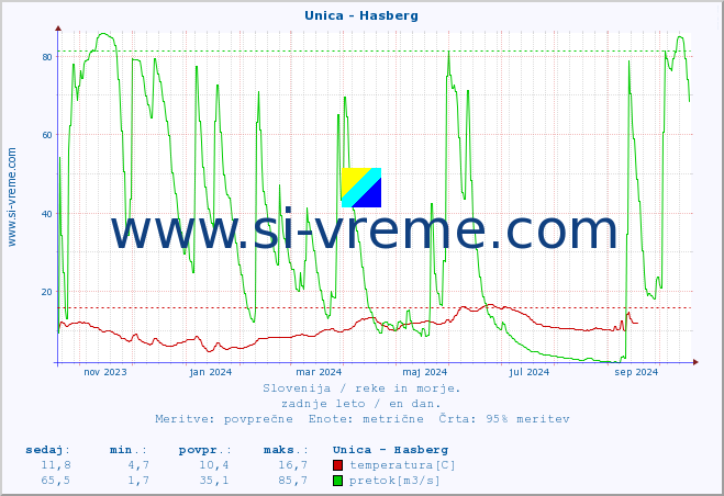 POVPREČJE :: Unica - Hasberg :: temperatura | pretok | višina :: zadnje leto / en dan.