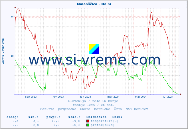 POVPREČJE :: Malenščica - Malni :: temperatura | pretok | višina :: zadnje leto / en dan.