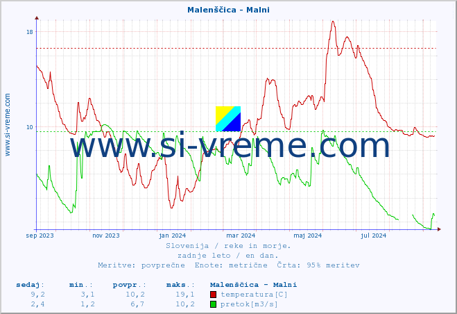 POVPREČJE :: Malenščica - Malni :: temperatura | pretok | višina :: zadnje leto / en dan.