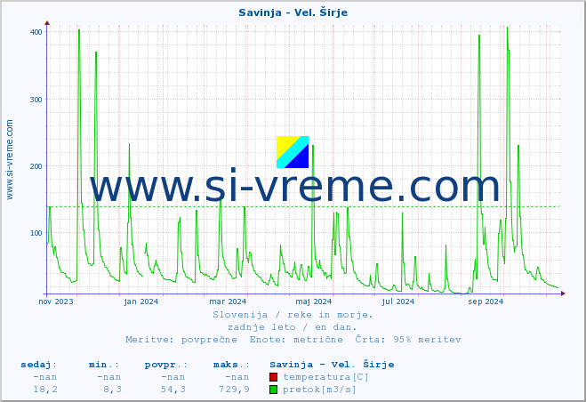 POVPREČJE :: Savinja - Vel. Širje :: temperatura | pretok | višina :: zadnje leto / en dan.