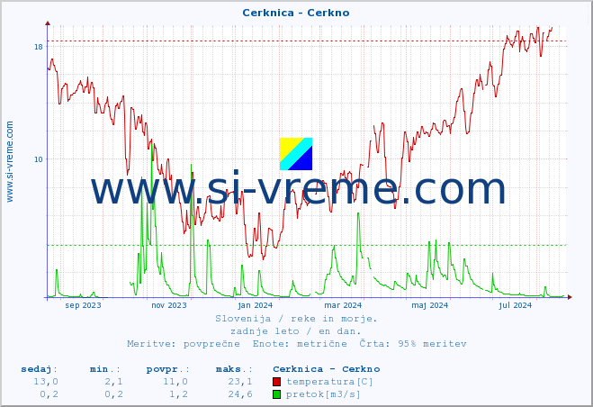 POVPREČJE :: Cerknica - Cerkno :: temperatura | pretok | višina :: zadnje leto / en dan.