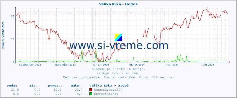 POVPREČJE :: Velika Krka - Hodoš :: temperatura | pretok | višina :: zadnje leto / en dan.