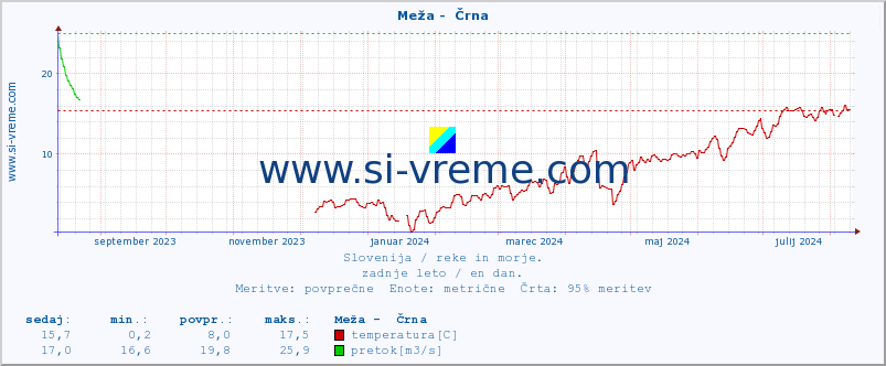 POVPREČJE :: Meža -  Črna :: temperatura | pretok | višina :: zadnje leto / en dan.