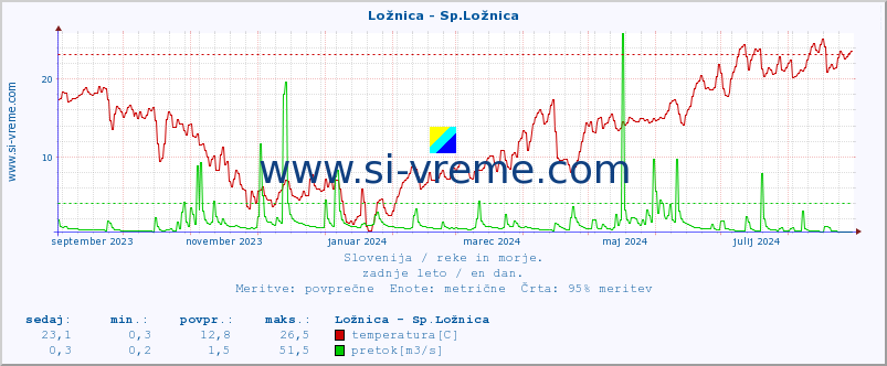 POVPREČJE :: Ložnica - Sp.Ložnica :: temperatura | pretok | višina :: zadnje leto / en dan.