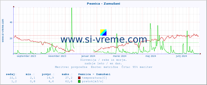 POVPREČJE :: Pesnica - Zamušani :: temperatura | pretok | višina :: zadnje leto / en dan.