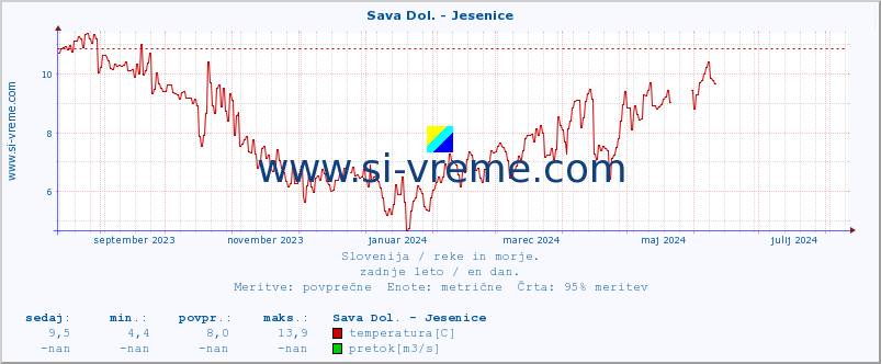 POVPREČJE :: Sava Dol. - Jesenice :: temperatura | pretok | višina :: zadnje leto / en dan.