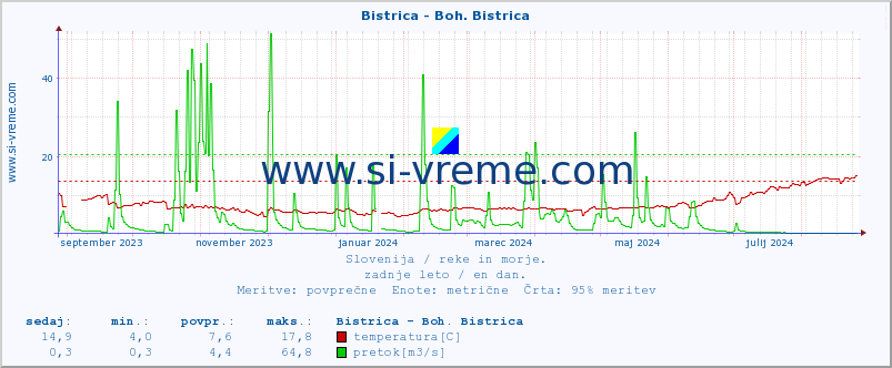 POVPREČJE :: Bistrica - Boh. Bistrica :: temperatura | pretok | višina :: zadnje leto / en dan.