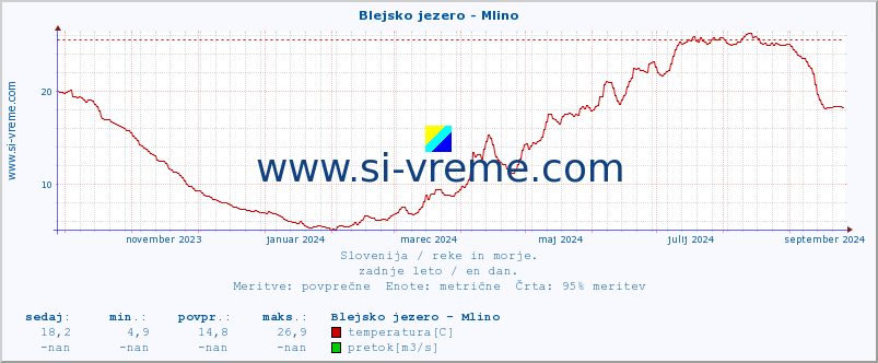 POVPREČJE :: Blejsko jezero - Mlino :: temperatura | pretok | višina :: zadnje leto / en dan.