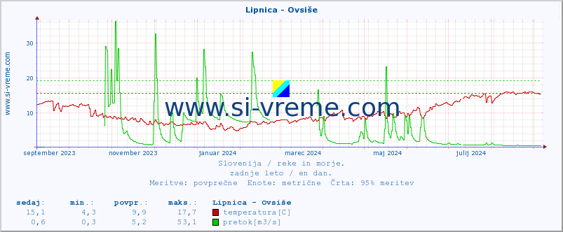 POVPREČJE :: Lipnica - Ovsiše :: temperatura | pretok | višina :: zadnje leto / en dan.