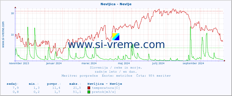 POVPREČJE :: Nevljica - Nevlje :: temperatura | pretok | višina :: zadnje leto / en dan.