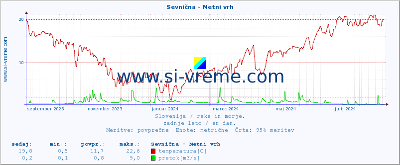 POVPREČJE :: Sevnična - Metni vrh :: temperatura | pretok | višina :: zadnje leto / en dan.