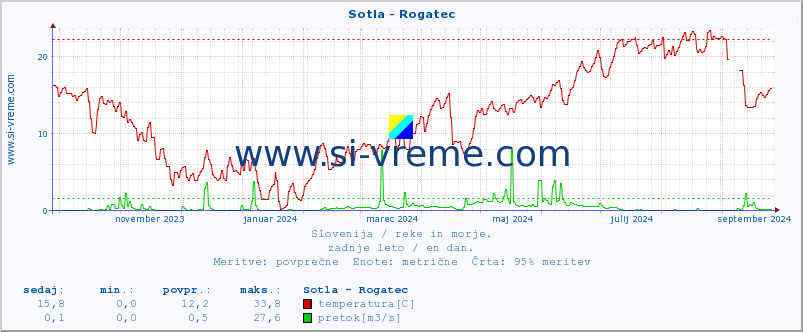 POVPREČJE :: Sotla - Rogatec :: temperatura | pretok | višina :: zadnje leto / en dan.