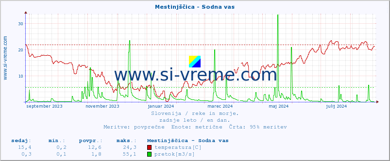 POVPREČJE :: Mestinjščica - Sodna vas :: temperatura | pretok | višina :: zadnje leto / en dan.