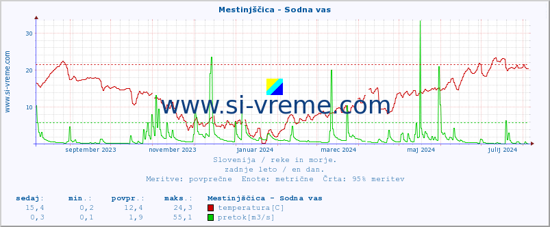 POVPREČJE :: Mestinjščica - Sodna vas :: temperatura | pretok | višina :: zadnje leto / en dan.